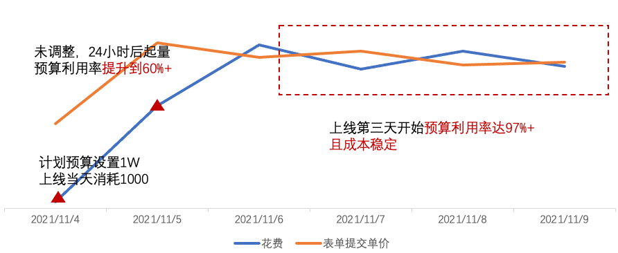 快手广告平台花费与表单提交单价的比值