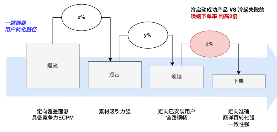 先了解快手广告投放了链路