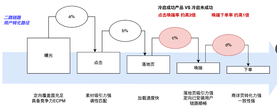 快手广告平台二跳链路用户转化路径
