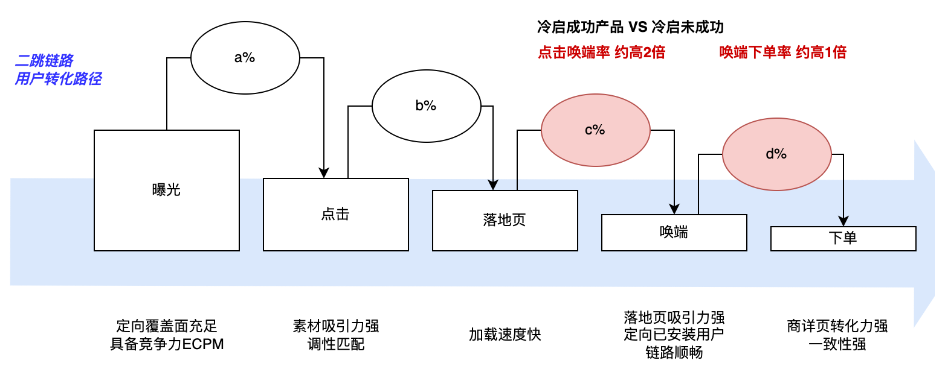 快手广告平台二跳链路用户转化路径展示图