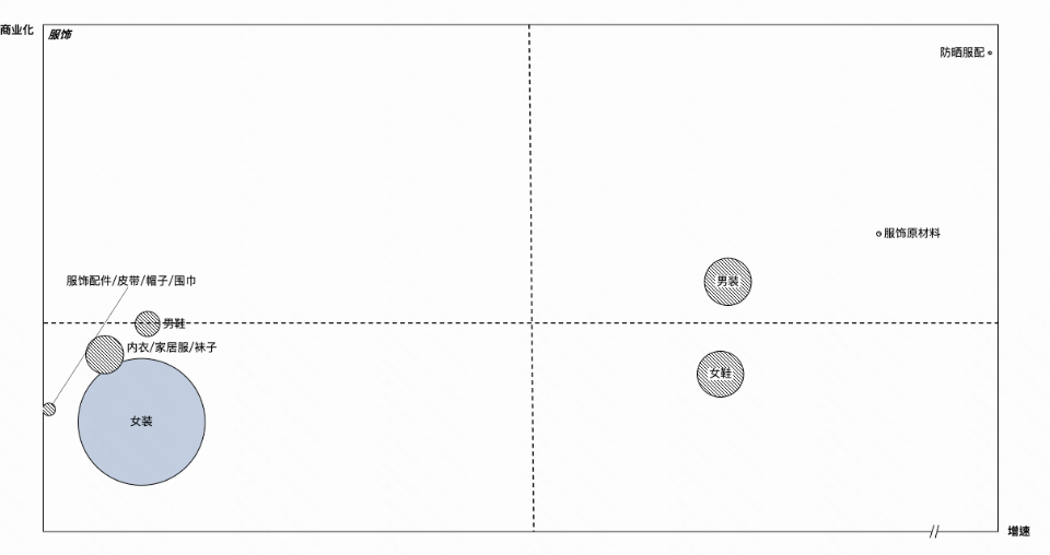 快手广告之服饰行业品类象限图