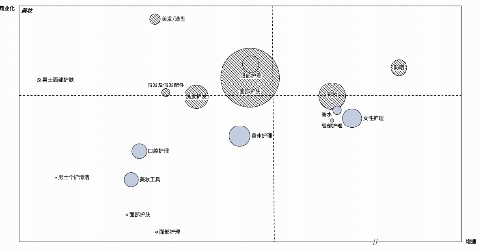 快手广告之美妆行业品类象限图