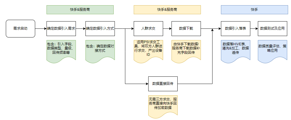 快手广告平台面向服务商数据