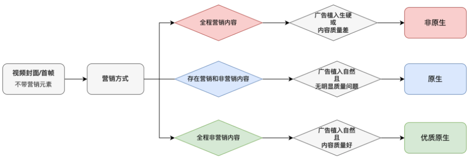 快手广告平台标准判断流程展示图
