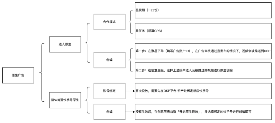 快手广告投放链路概览展示图