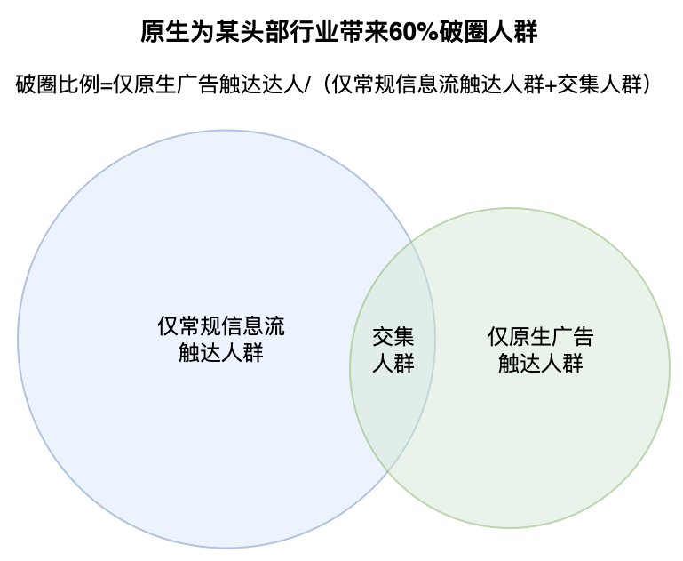 快手原生广告为某头部行业带来60%破圈人群