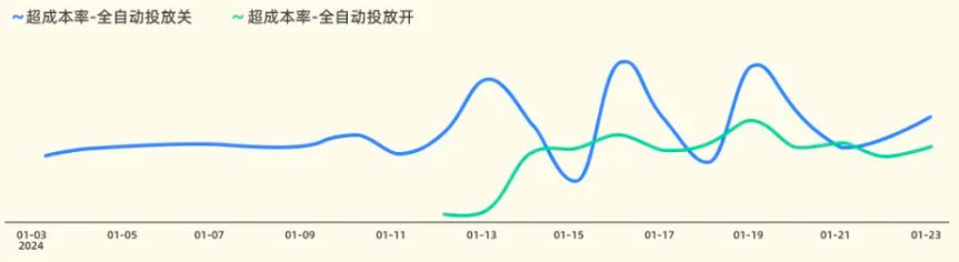 快手广告之全自动投放开关的比值