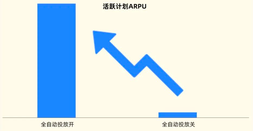 快手广告之活跃计划ARPU