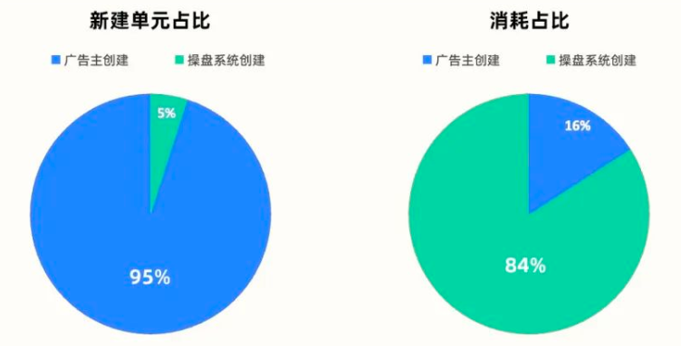 快手广告之新建单元占比与消耗占比