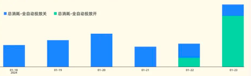 快手广告之全自动投放开关总消耗比