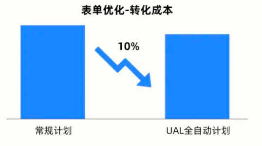 快手广告之成本对比