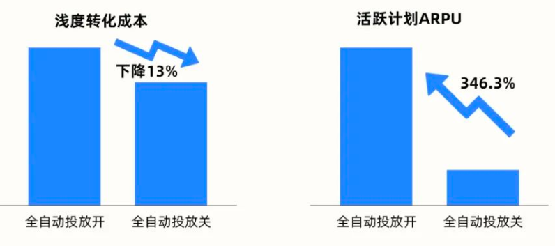 快手广告之计划ARPU比值