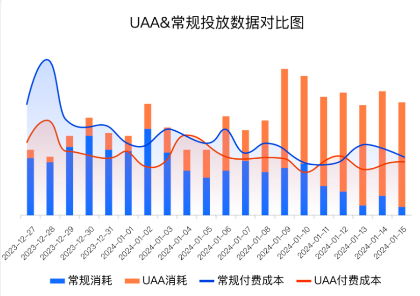 快手广告之UAA&常规投放数据对比图