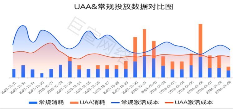 快手广告之UAA&常规投放数据对比图