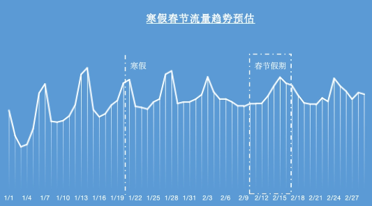 快手广告之寒假春节流量趋势预估