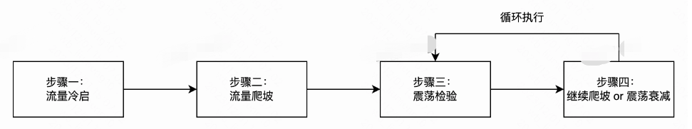 快手广告之流量启动步骤