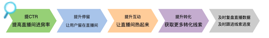 快手广告之帮助计划过冷启动