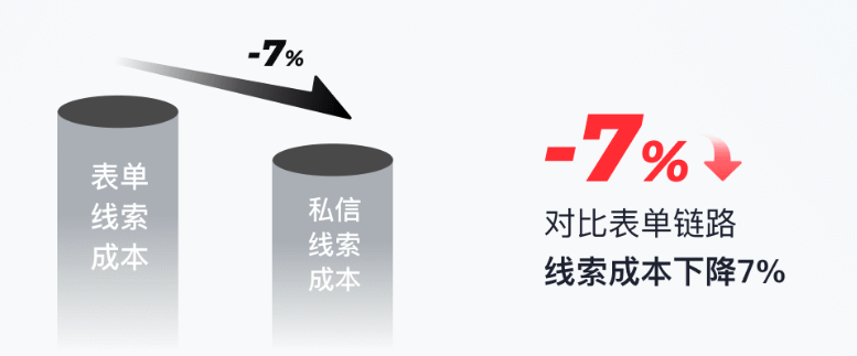 快手广告之对比表单链路线索成本率