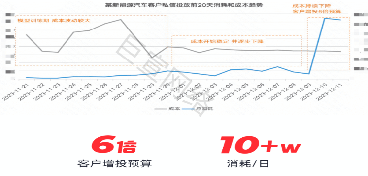 快手广告之汽车投放前20天和成本趋势