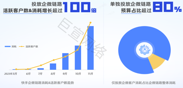 快手广告之企微链路消耗与活跃客户数趋势比