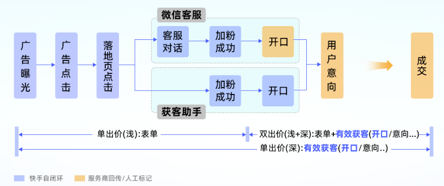 快手广告之企微投放数据链路/归因