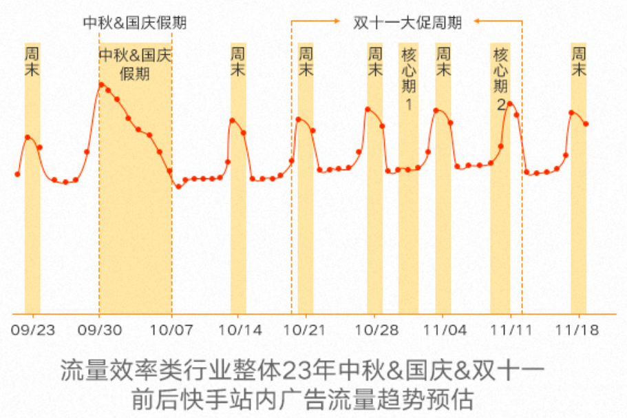 快手广告通信行业十一假期冲量政策&专属增量VIP扶持策略