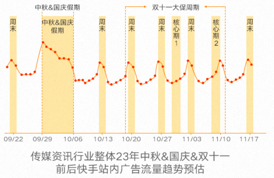 快手广告之传媒资讯行业趋势预估 快手广告之传媒资讯行业趋势预估