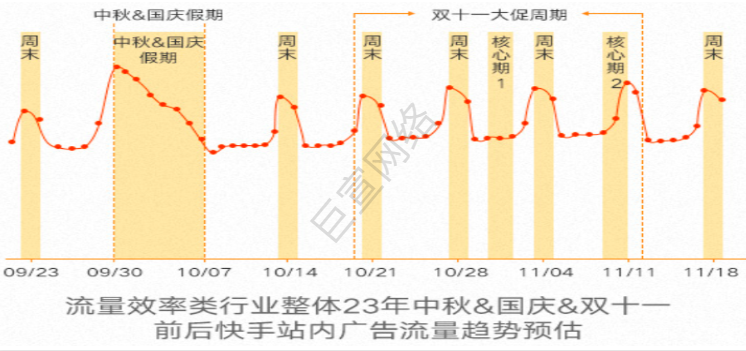 快手广告之流量趋势预估 快手广告之流量趋势预估
