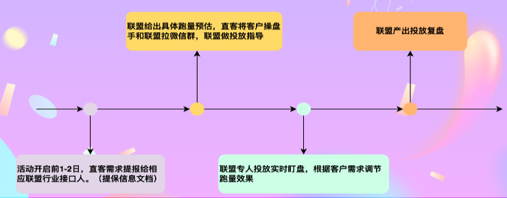 快手联盟广告双11浅度产品玩法攻略介绍