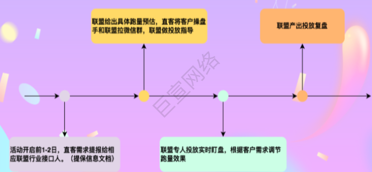 快手广告之联盟投放数据流程 快手广告之联盟投放数据流程