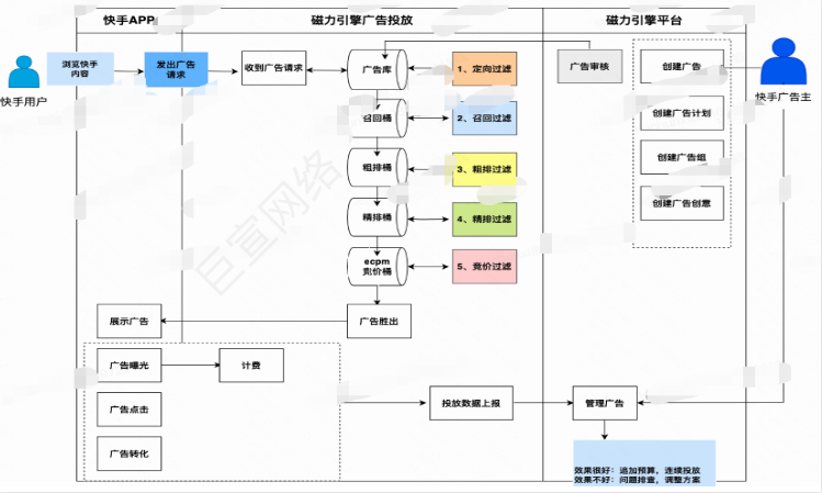 快手广告之社交行业投放手册2.0版介绍分析（1）