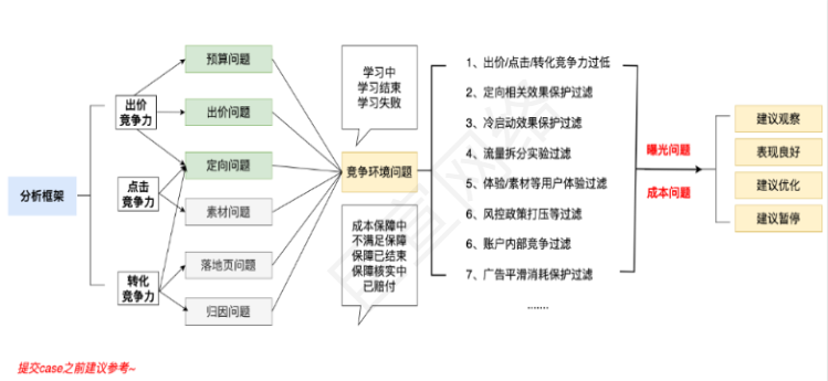 快手广告之定位问题进行排查流程 快手广告之定位问题进行排查流程