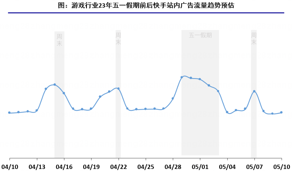五一快手广告流量预估&IAP游戏冲量策略（1）