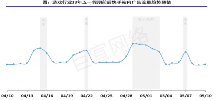 五一假期前后快手站内广告流量趋势预估 五一假期前后快手站内广告流量趋势预估