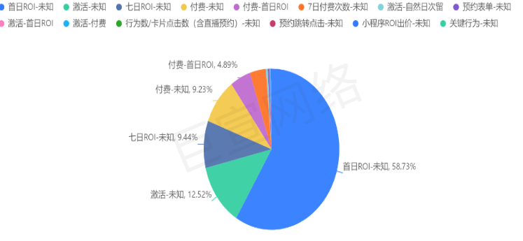 五一快手广告流量预估&IAP游戏冲量策略（3）