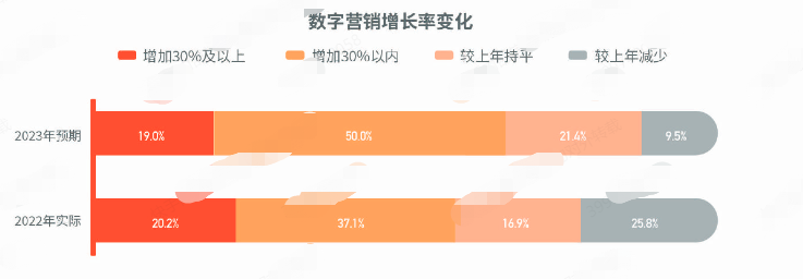 快手广告之数字营销增长率变化 快手广告之数字营销增长率变化