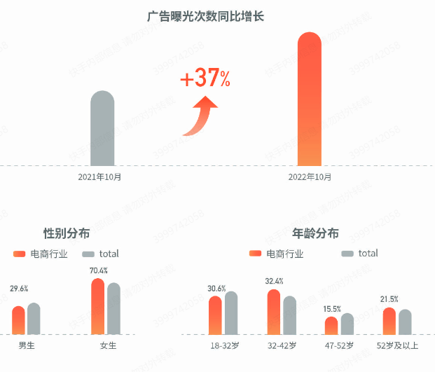 快手广告曝光次数同比增长率 快手广告曝光次数同比增长率