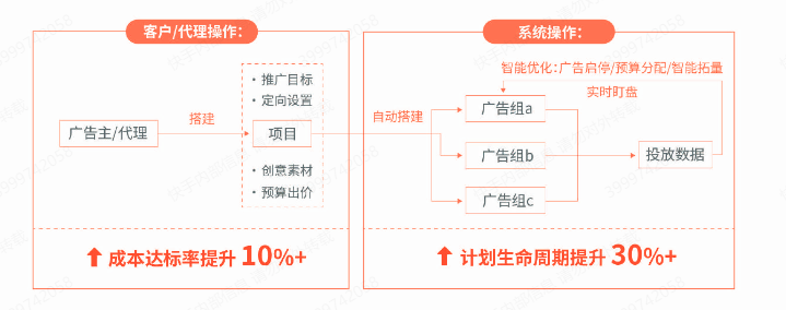 快手广告智能托管操作 快手广告智能托管操作