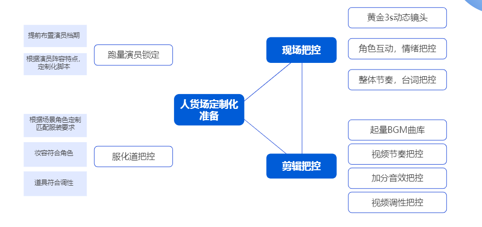 快手广告之人货场定制化准备 快手广告之人货场定制化准备