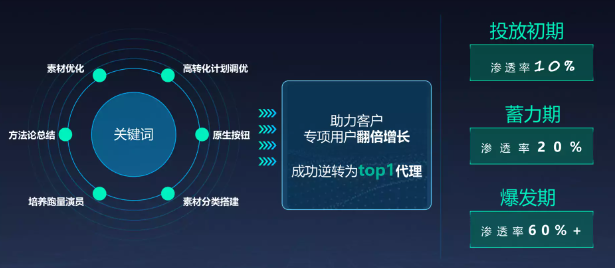 快手广告助力客户专项用户翻倍增长