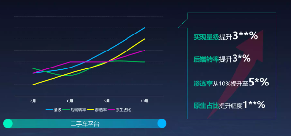 快手广告之二手车结果达成比率