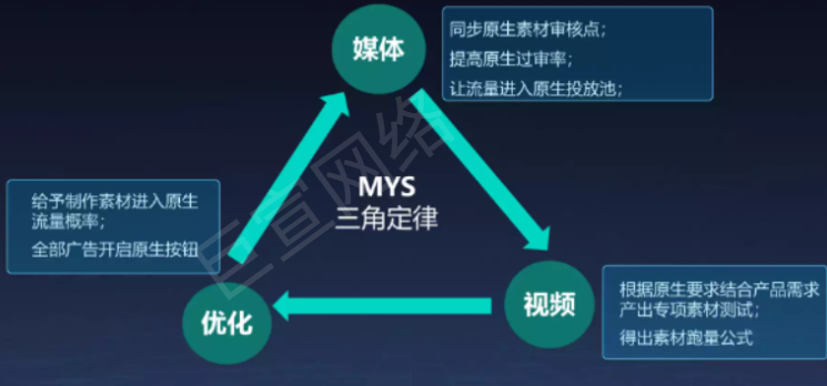 快手广告营销策略-MYS三角定律