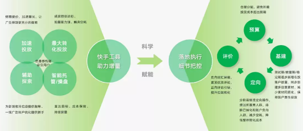 快手广告之多维度运营细节操作及难点攻克