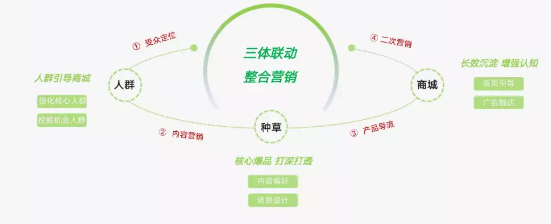 快手广告之CID爆量四步法