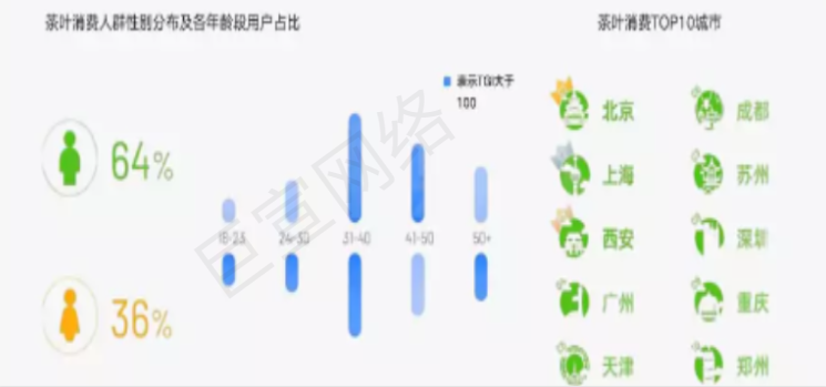 快手广告之茶叶消费人群性别分布及各年龄段用户占比 快手广告之茶叶消费人群性别分布及各年龄段用户占比