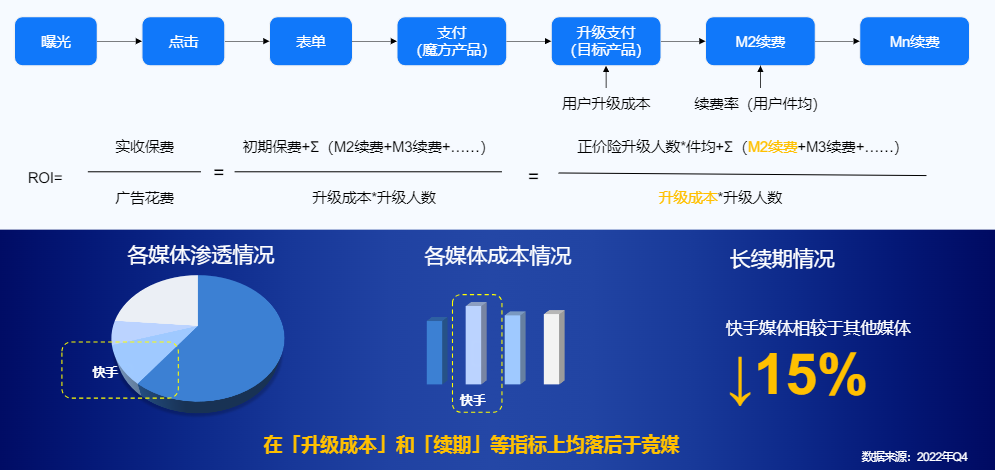 快手广告之营销洞察展示图