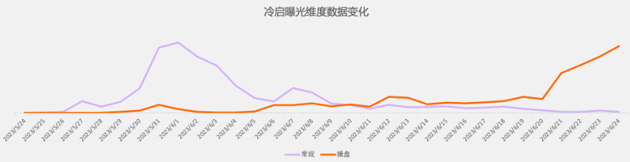 快手广告之冷启曝光维度数据变化