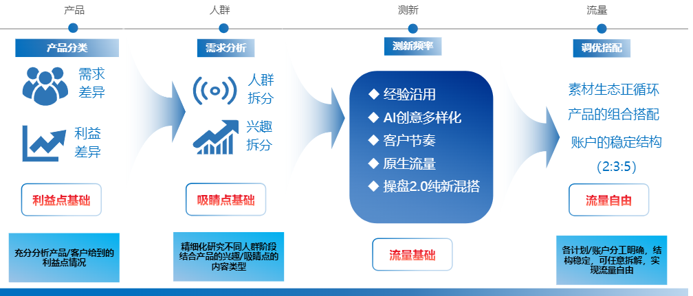 快手广告之合作备战策略