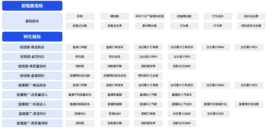 快手广告数据指标定义展示图 快手广告数据指标定义展示图