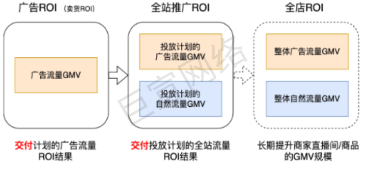 快手广告流量ROI的结果展示图 快手广告流量ROI的结果展示图